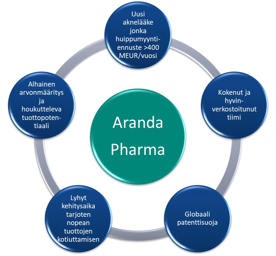 Aranda Pharma