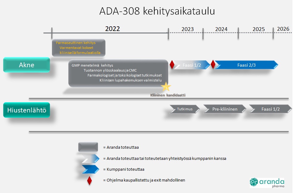 ADA-308 kehitysaikataulu